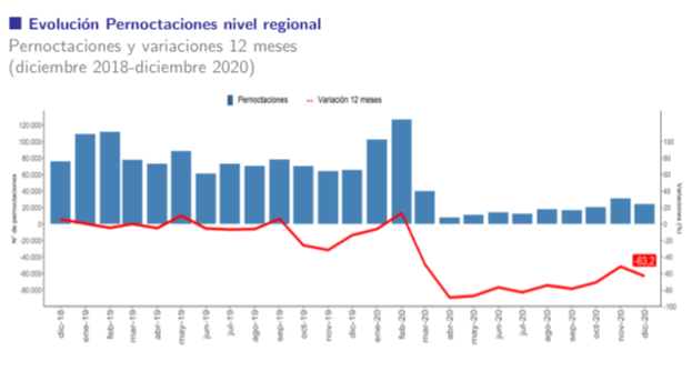PERNOCTACIONES EN LOS ESTABLECIMIENTOS DE ALOJAMIENTO DE LA REGIÓN DEL BIOBÍO DISMINUYERON 63,2% EN DICIEMBRE DE 2020